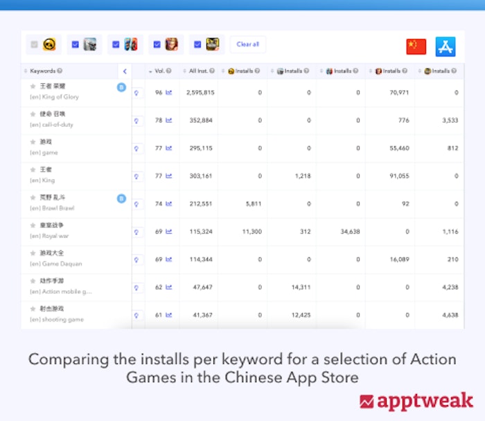 Installs per keyword for Action Games in the Chinese App Store